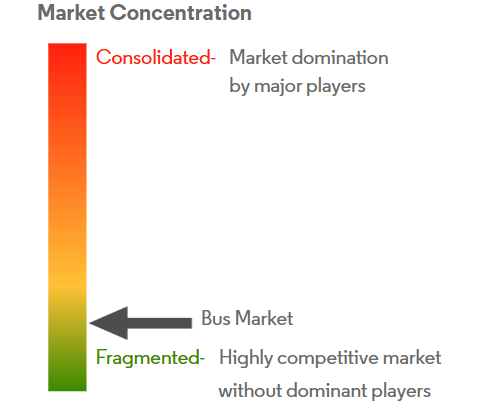 Bus Market Concentration